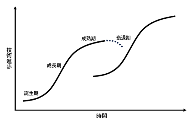 図1-1. 技術のSカーブ