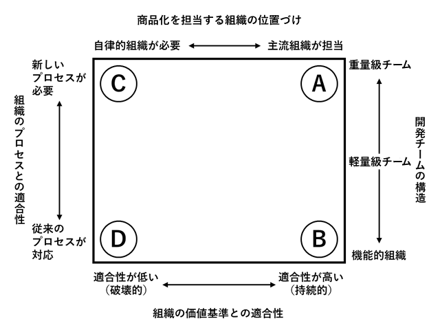 図8-1. イノベーションの条件と組織の能力の適合性