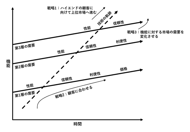 図9-2. 競争基盤の変化のマネジメント