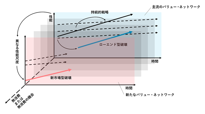 図2-4. さまざまなバリュー・ネットワーク