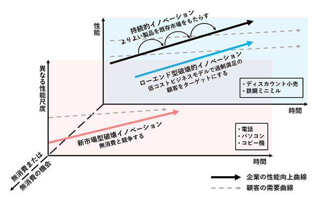 図0-1. 破壊的イノベーションの理論