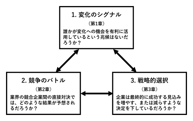 図0-3. 業界の変化を予測するためのプロセス