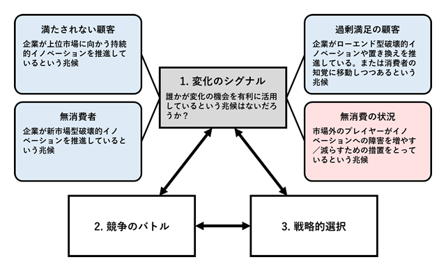 図1-1. 変化のシグナル