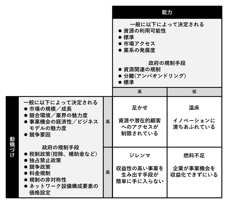 図4-1. 動機づけ／能力マトリクス